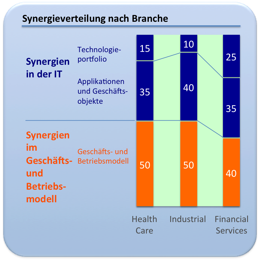 Synergien-MergerAquisitions